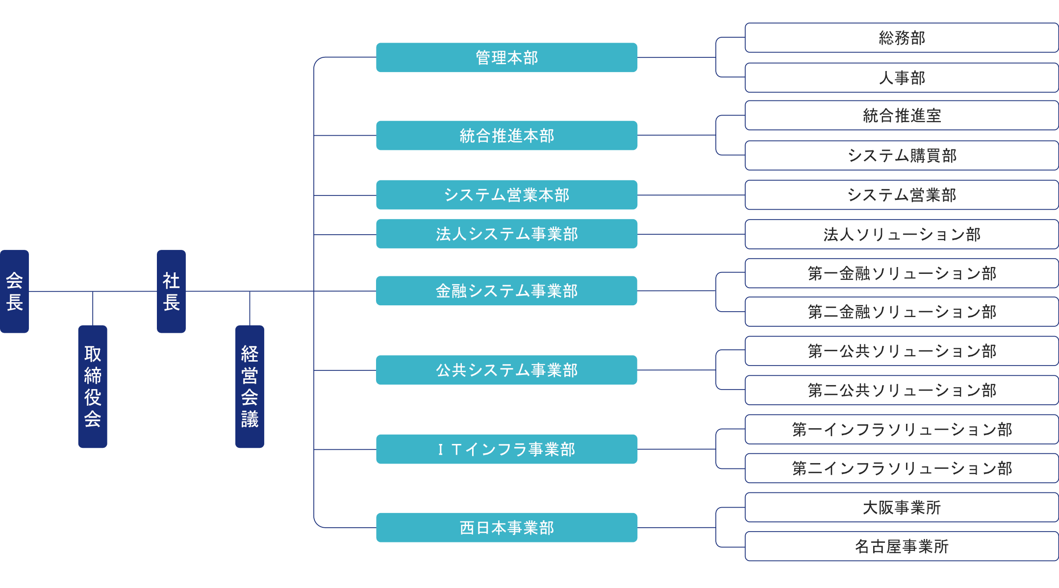 組織図