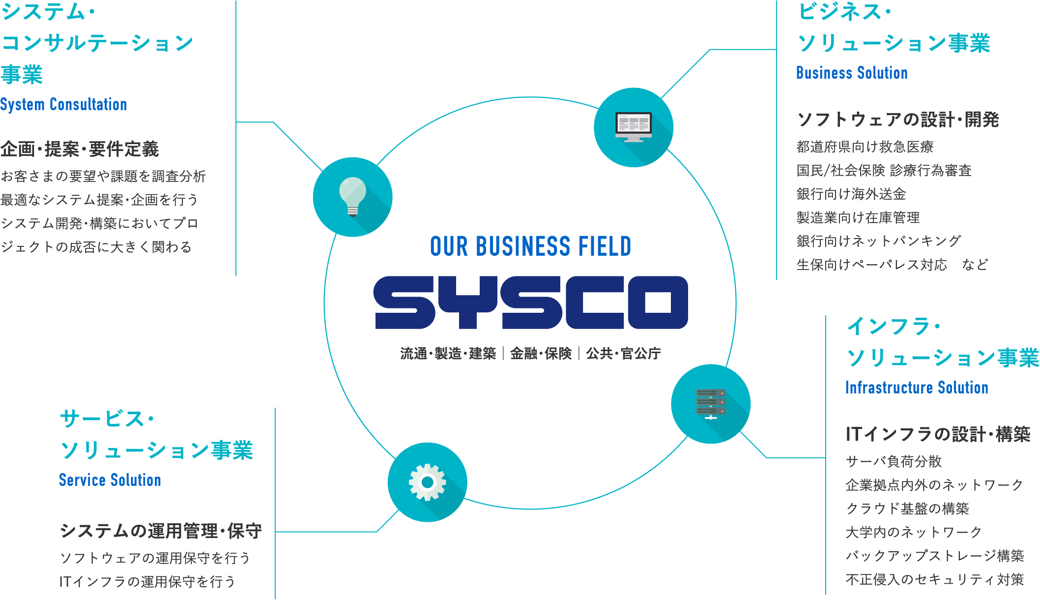 OUR BUSINESS FIELD SYSCO