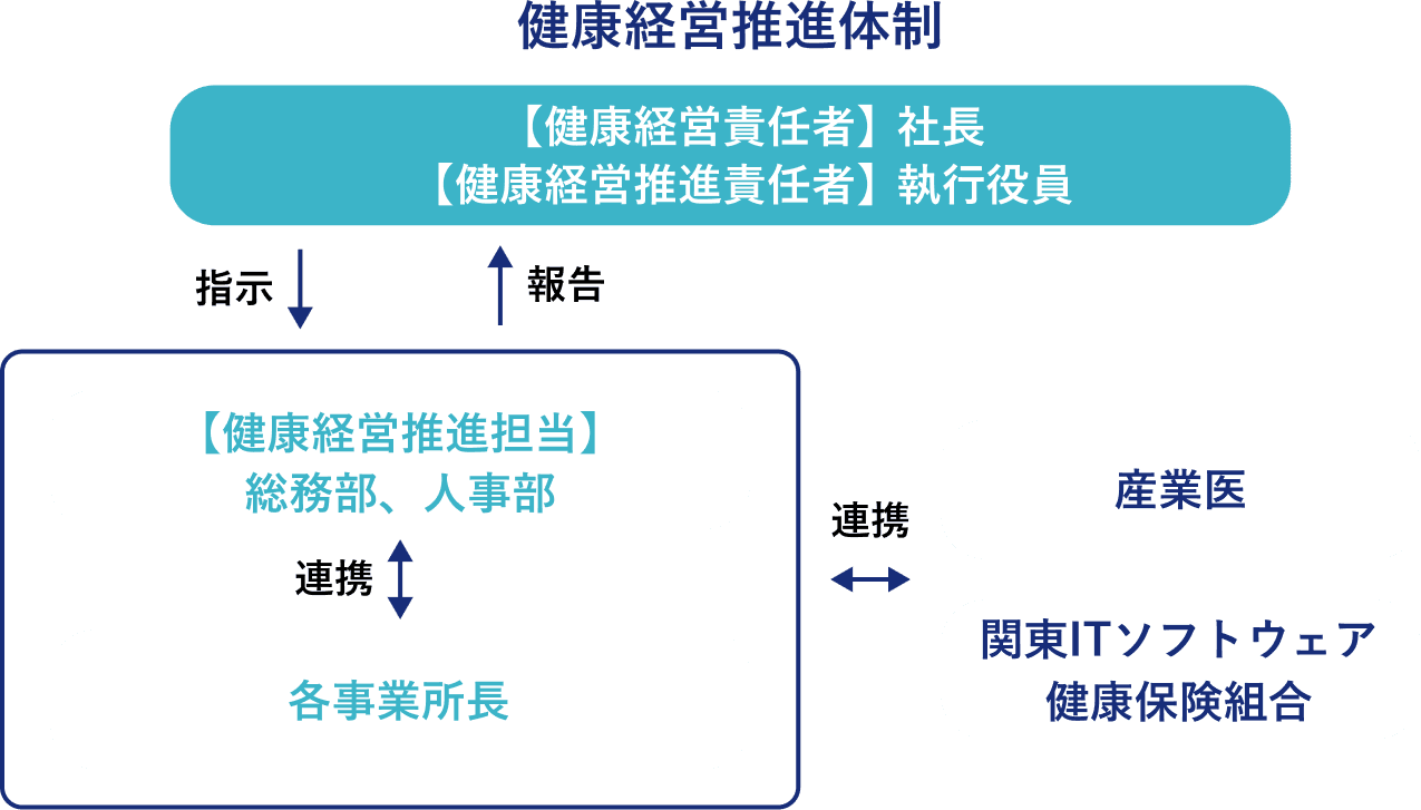 健康経営推進体制